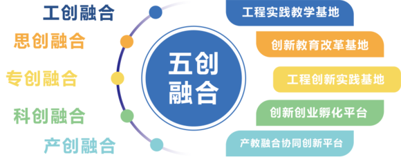 我校获评上海市A级院校创业指导站 五创科技赋能，打造高质量双创新高地
